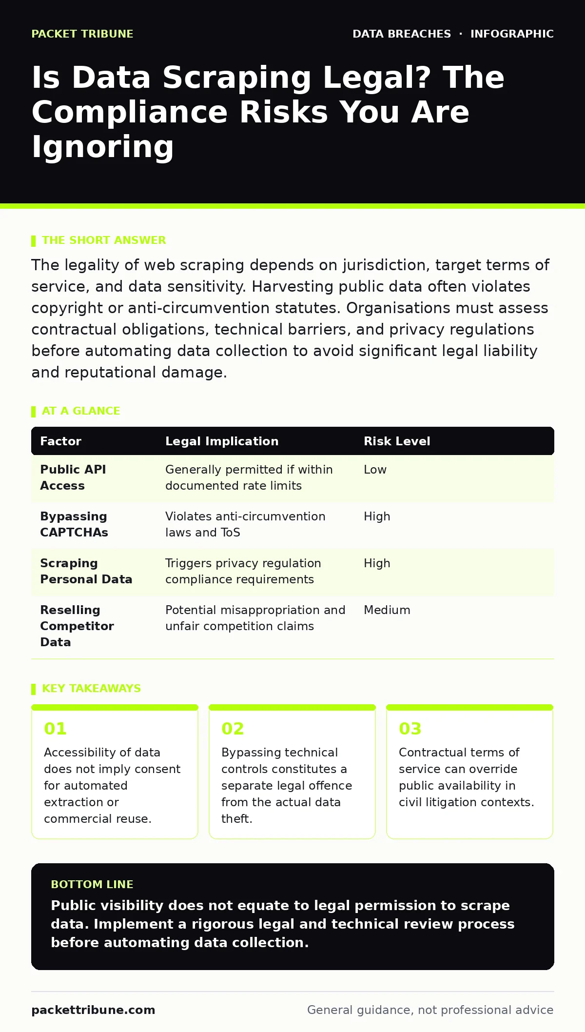 Infographic: Is Data Scraping Legal? The Compliance Risks You Are Ignoring. Accessibility of data does not imply consent for automated extraction or commercial reuse. Bypassing technical controls constitutes a separate legal offence from the actual data theft. Contractual terms of service can overri