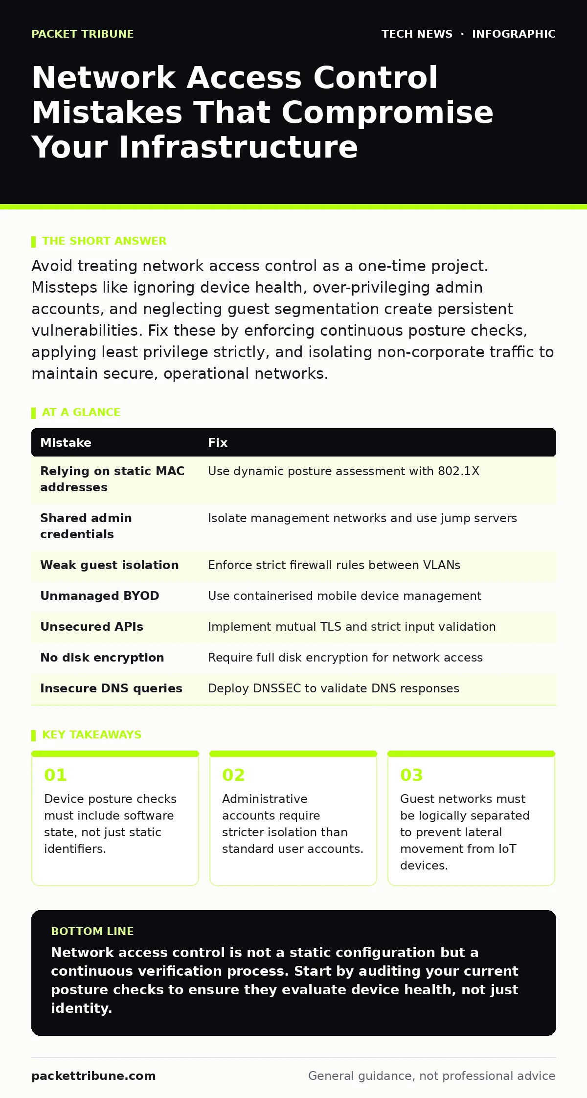 Infographic: Network Access Control Mistakes That Compromise Your Infrastructure. Device posture checks must include software state, not just static identifiers. Administrative accounts require stricter isolation than standard user accounts. Guest networks must be logically separated to prevent late
