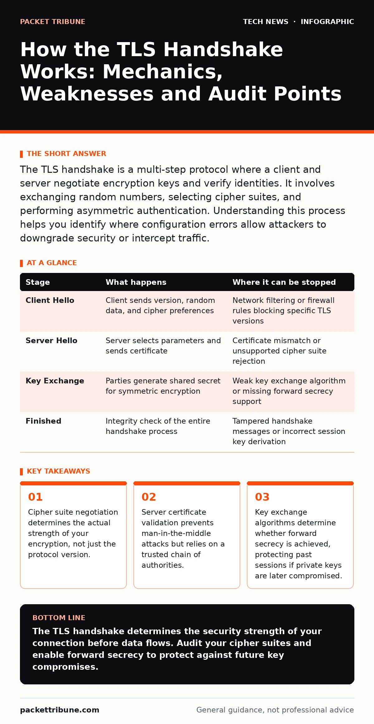 Infographic: How the TLS Handshake Works: Mechanics, Weaknesses and Audit Points. Cipher suite negotiation determines the actual strength of your encryption, not just the protocol version. Server certificate validation prevents man-in-the-middle attacks but relies on a trusted chain of authorities.