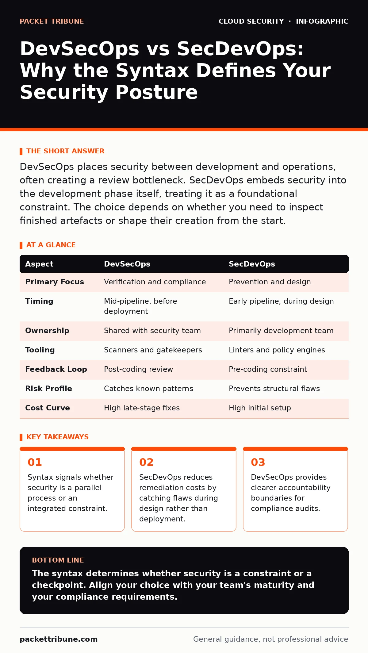 Infographic: DevSecOps vs SecDevOps: Why the Syntax Defines Your Security Posture. Syntax signals whether security is a parallel process or an integrated constraint. SecDevOps reduces remediation costs by catching flaws during design rather than deployment. DevSecOps provides clearer accountability