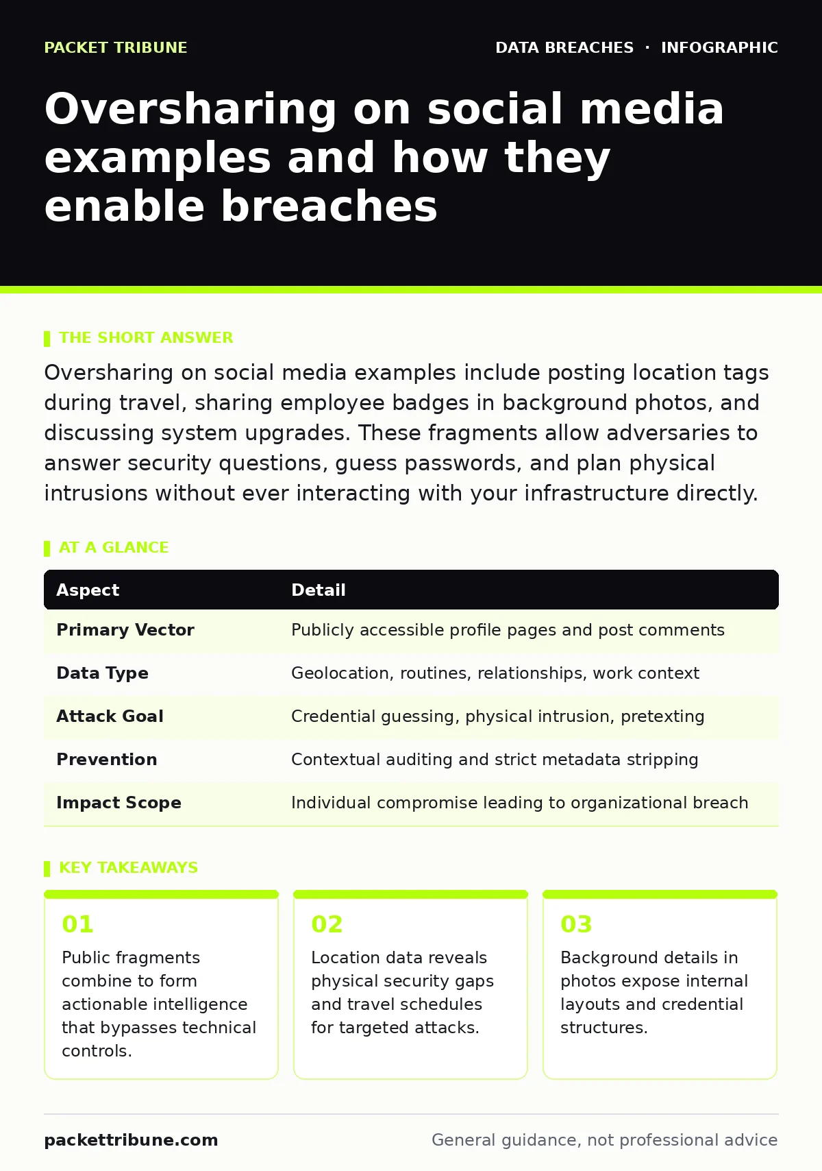 Infographic: Oversharing on social media examples and how they enable breaches. Public fragments combine to form actionable intelligence that bypasses technical controls. Location data reveals physical security gaps and travel schedules for targeted attacks. Background details in photos expose inter