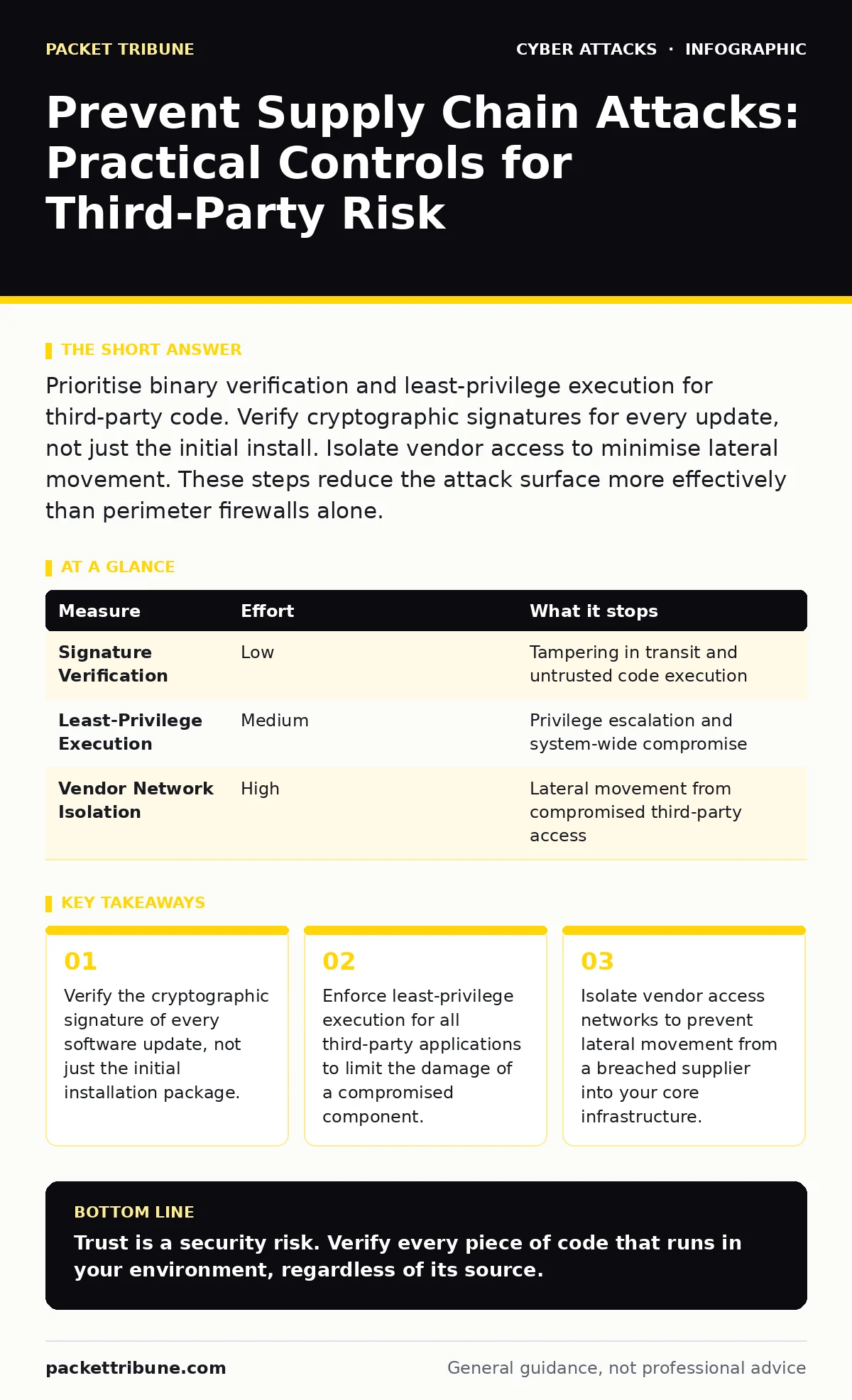 Infographic: Prevent Supply Chain Attacks: Practical Controls for Third-Party Risk. Verify the cryptographic signature of every software update, not just the initial installation package. Enforce least-privilege execution for all third-party applications to limit the damage of a compromised componen