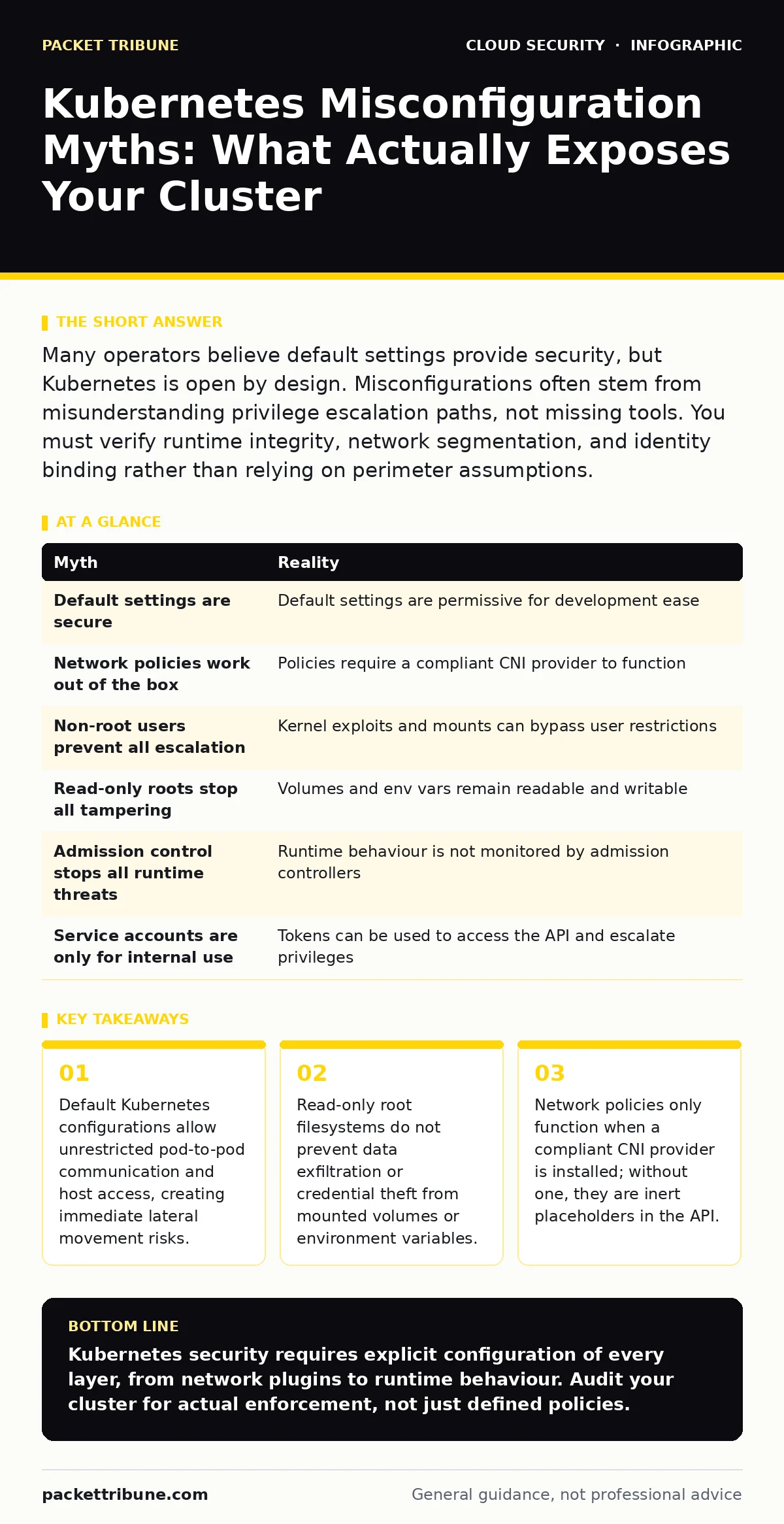 Infographic: Kubernetes Misconfiguration Myths: What Actually Exposes Your Cluster. Default Kubernetes configurations allow unrestricted pod-to-pod communication and host access, creating immediate lateral movement risks. Read-only root filesystems do not prevent data exfiltration or credential thef