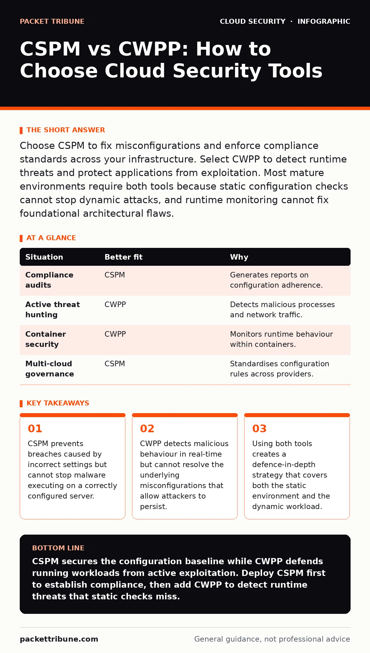 Infographic: CSPM vs CWPP: How to Choose Cloud Security Tools. CSPM prevents breaches caused by incorrect settings but cannot stop malware executing on a correctly configured server. CWPP detects malicious behaviour in real-time but cannot resolve the underlying misconfigurations that allow attacker