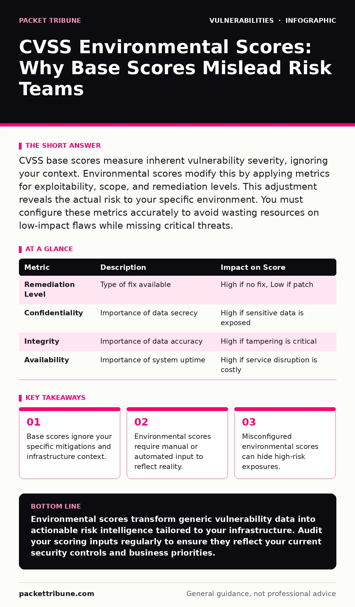 Infographic: CVSS Environmental Scores: Why Base Scores Mislead Risk Teams. Base scores ignore your specific mitigations and infrastructure context. Environmental scores require manual or automated input to reflect reality. Misconfigured environmental scores can hide high-risk exposures. Integrating