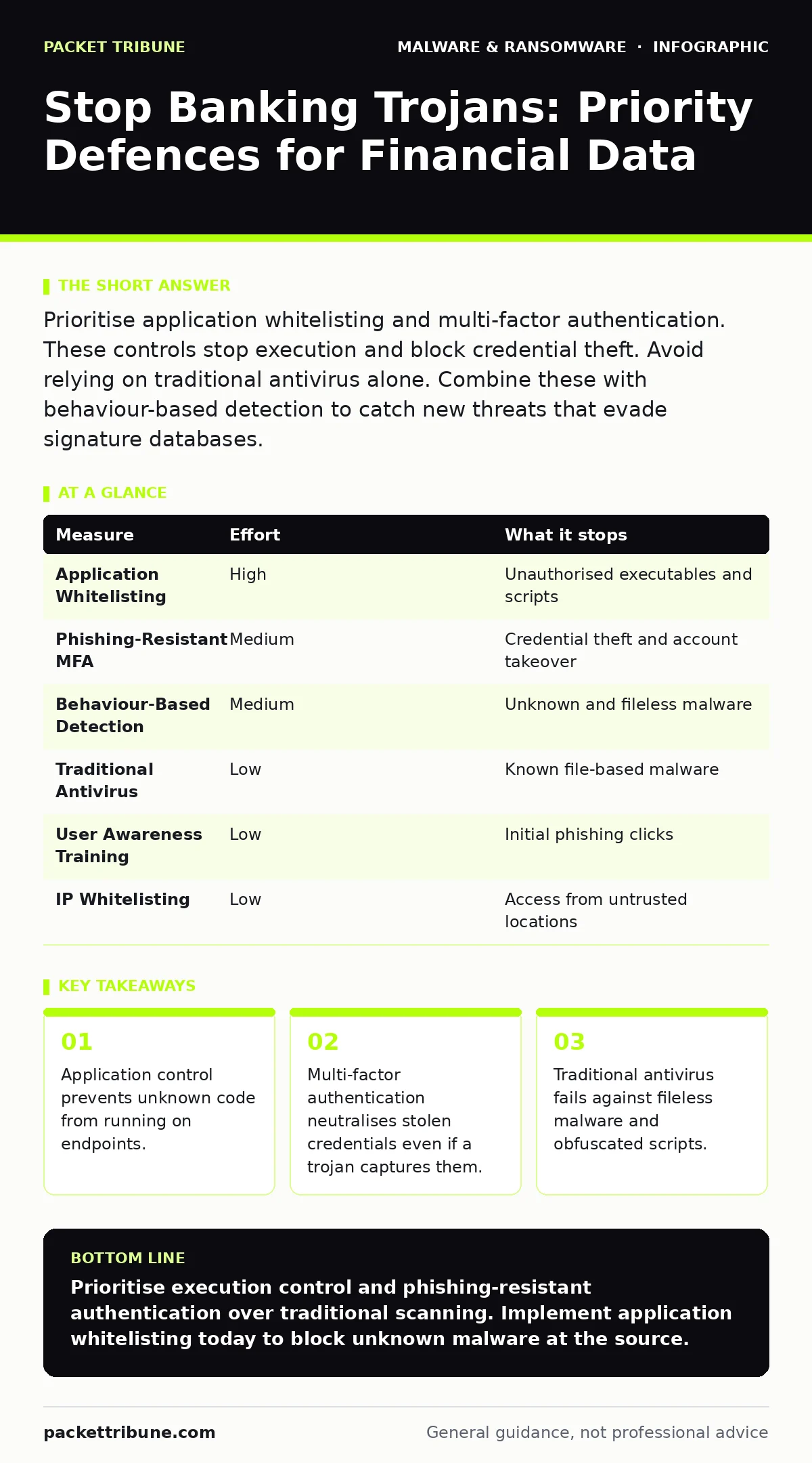 Infographic: Stop Banking Trojans: Priority Defences for Financial Data. Application control prevents unknown code from running on endpoints. Multi-factor authentication neutralises stolen credentials even if a trojan captures them. Traditional antivirus fails against fileless malware and obfuscated