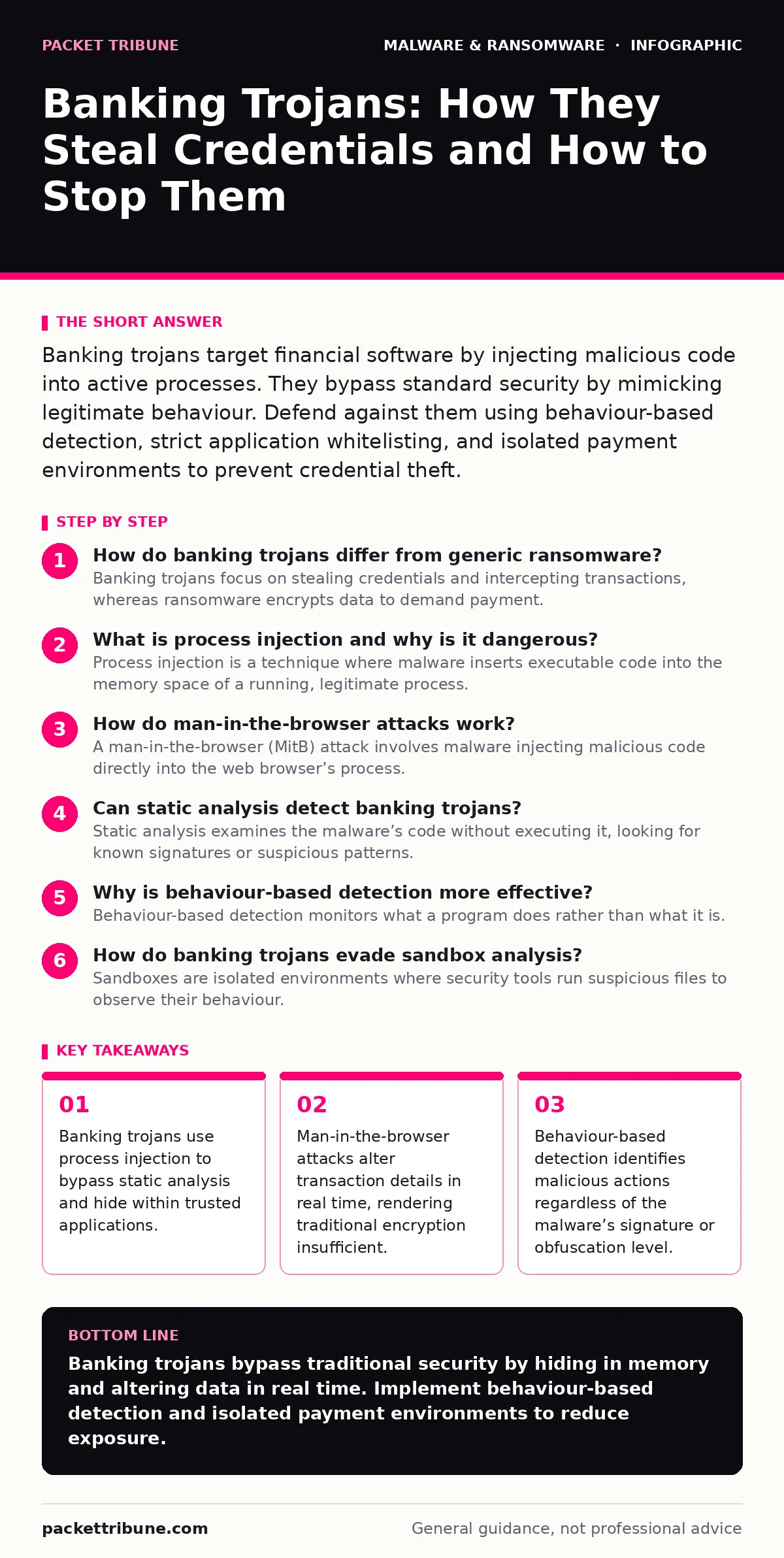 Infographic: Banking Trojans: How They Steal Credentials and How to Stop Them. Banking trojans use process injection to bypass static analysis and hide within trusted applications. Man-in-the-browser attacks alter transaction details in real time, rendering traditional encryption insufficient. Behav