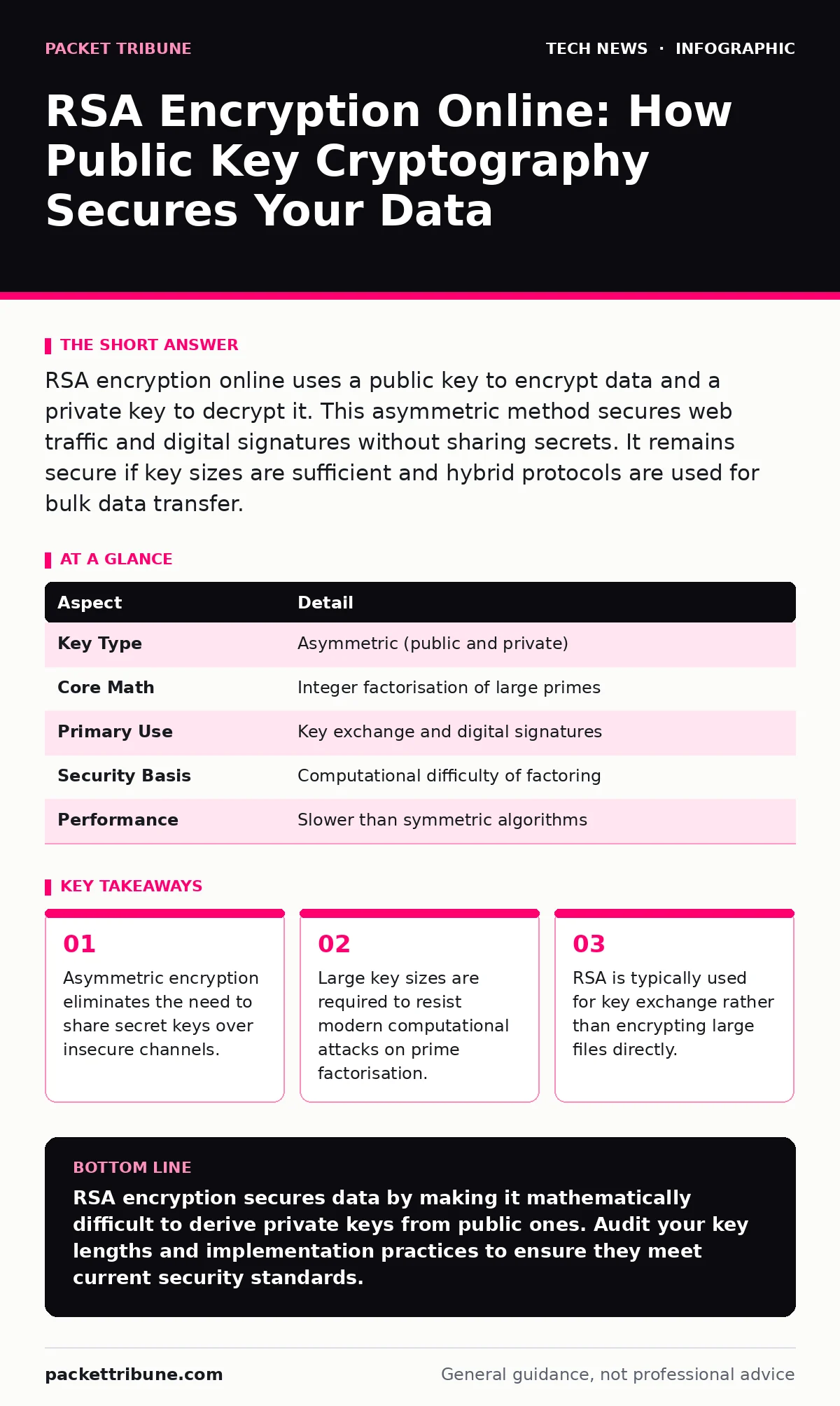 Infographic: RSA Encryption Online: How Public Key Cryptography Secures Your Data. Asymmetric encryption eliminates the need to share secret keys over insecure channels. Large key sizes are required to resist modern computational attacks on prime factorisation. RSA is typically used for key exchange