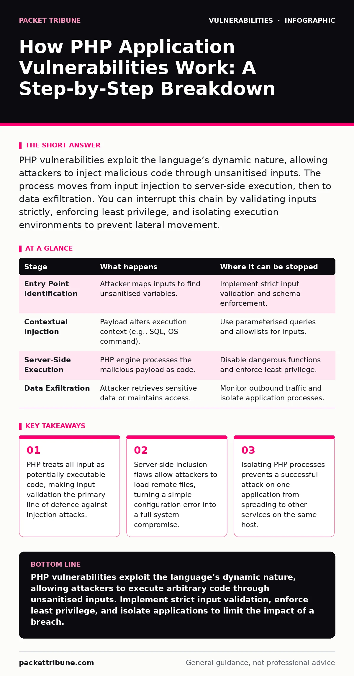 Infographic: How PHP Application Vulnerabilities Work: A Step-by-Step Breakdown. PHP treats all input as potentially executable code, making input validation the primary line of defence against injection attacks. Server-side inclusion flaws allow attackers to load remote files, turning a simple conf