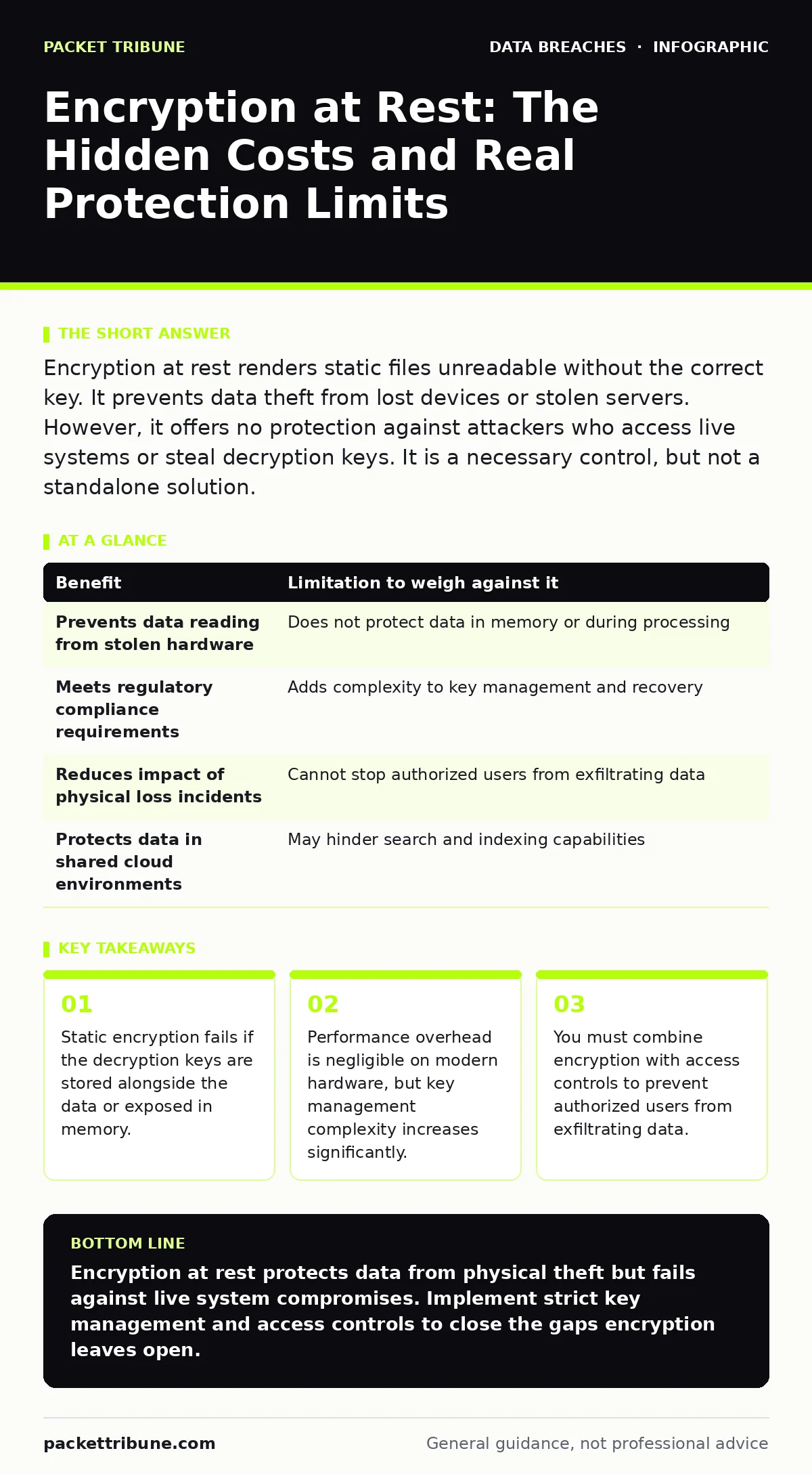 Infographic: Encryption at Rest: The Hidden Costs and Real Protection Limits. Static encryption fails if the decryption keys are stored alongside the data or exposed in memory. Performance overhead is negligible on modern hardware, but key management complexity increases significantly. You must comb