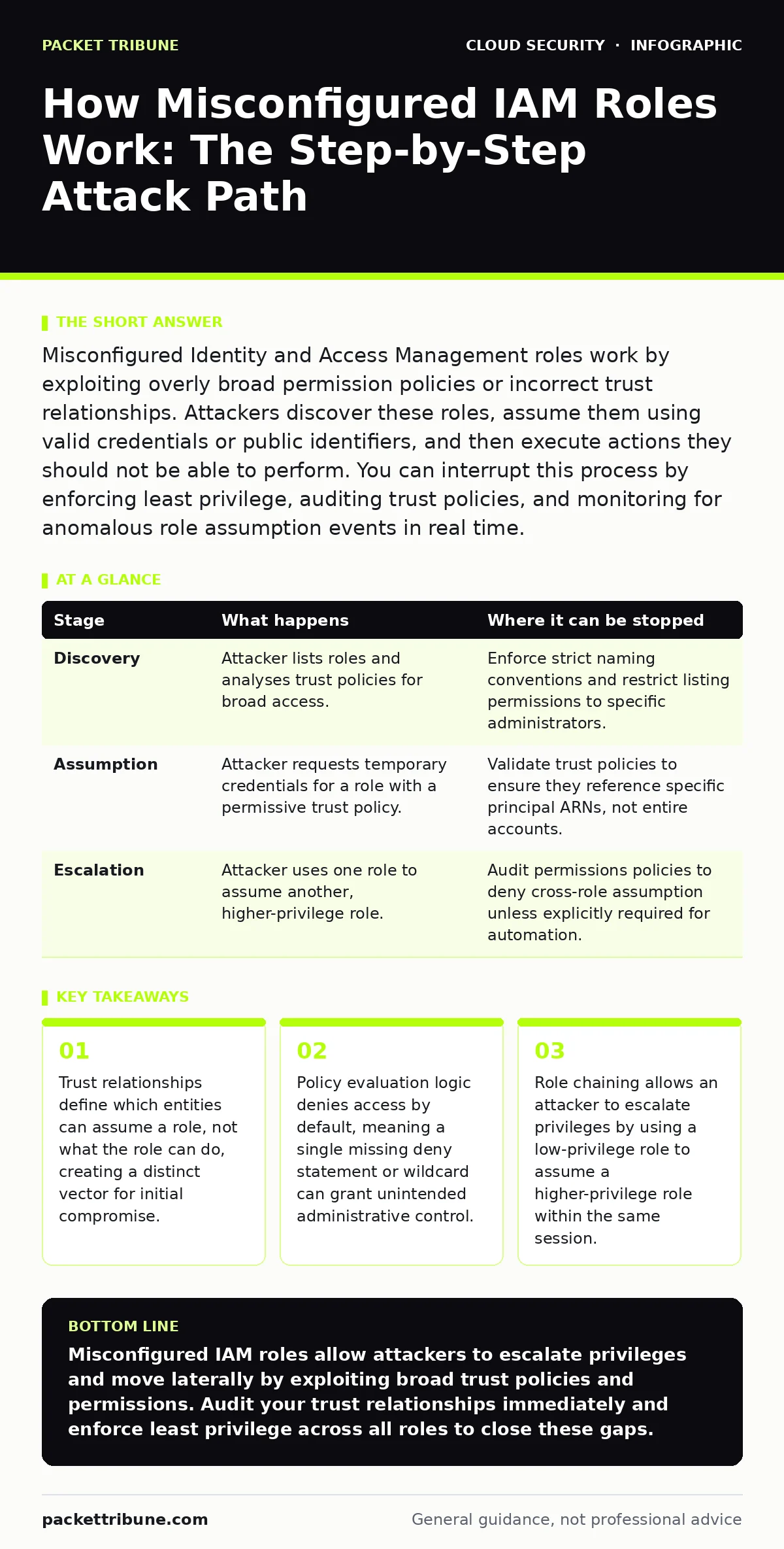 Infographic: How Misconfigured IAM Roles Work: The Step-by-Step Attack Path. Trust relationships define which entities can assume a role, not what the role can do, creating a distinct vector for initial compromise. Policy evaluation logic denies access by default, meaning a single missing deny state