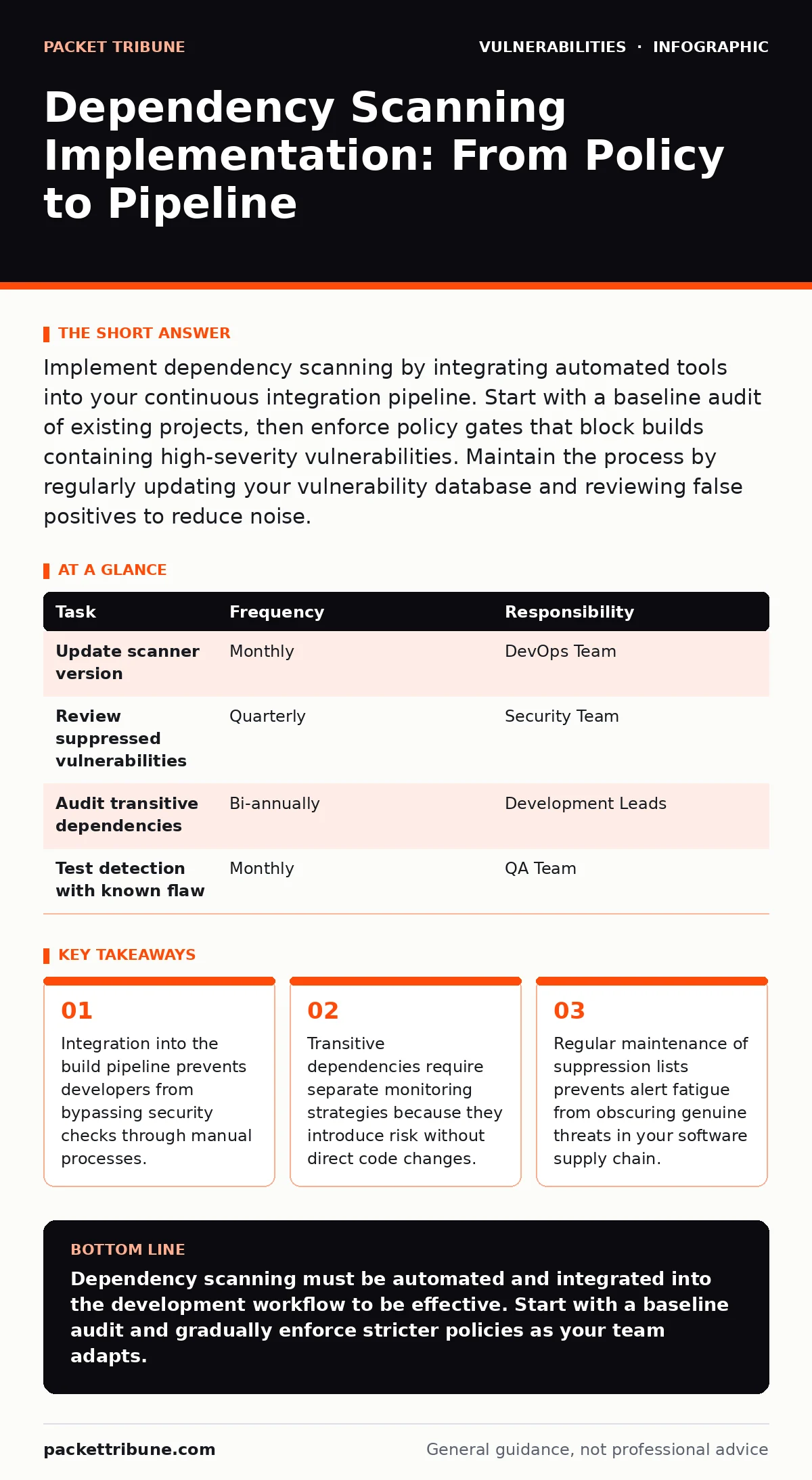 Infographic: Dependency Scanning Implementation: From Policy to Pipeline. Integration into the build pipeline prevents developers from bypassing security checks through manual processes. Transitive dependencies require separate monitoring strategies because they introduce risk without direct code ch