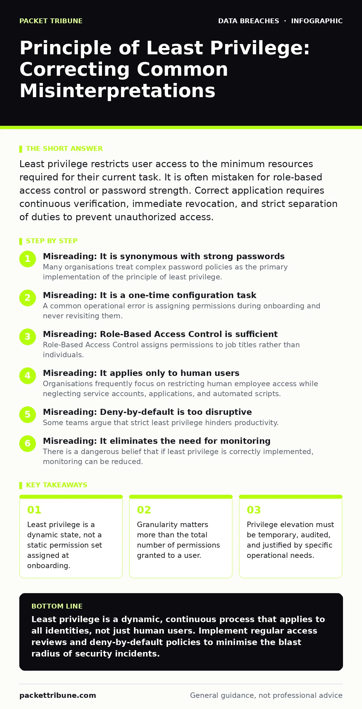 Infographic: Principle of Least Privilege: Correcting Common Misinterpretations. Least privilege is a dynamic state, not a static permission set assigned at onboarding. Granularity matters more than the total number of permissions granted to a user. Privilege elevation must be temporary, audited, an