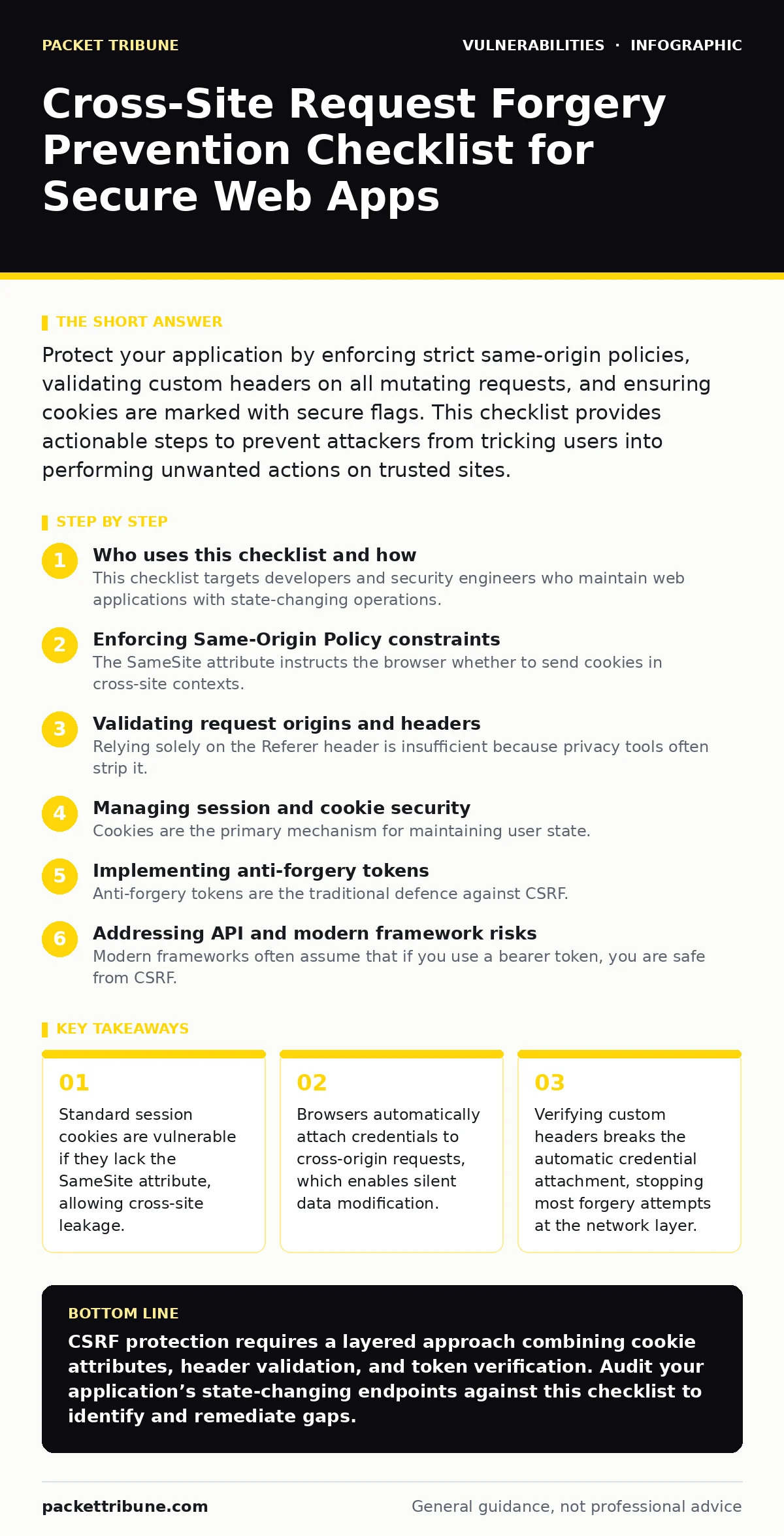 Infographic: Cross-Site Request Forgery Prevention Checklist for Secure Web Apps. Standard session cookies are vulnerable if they lack the SameSite attribute, allowing cross-site leakage. Browsers automatically attach credentials to cross-origin requests, which enables silent data modification. Veri