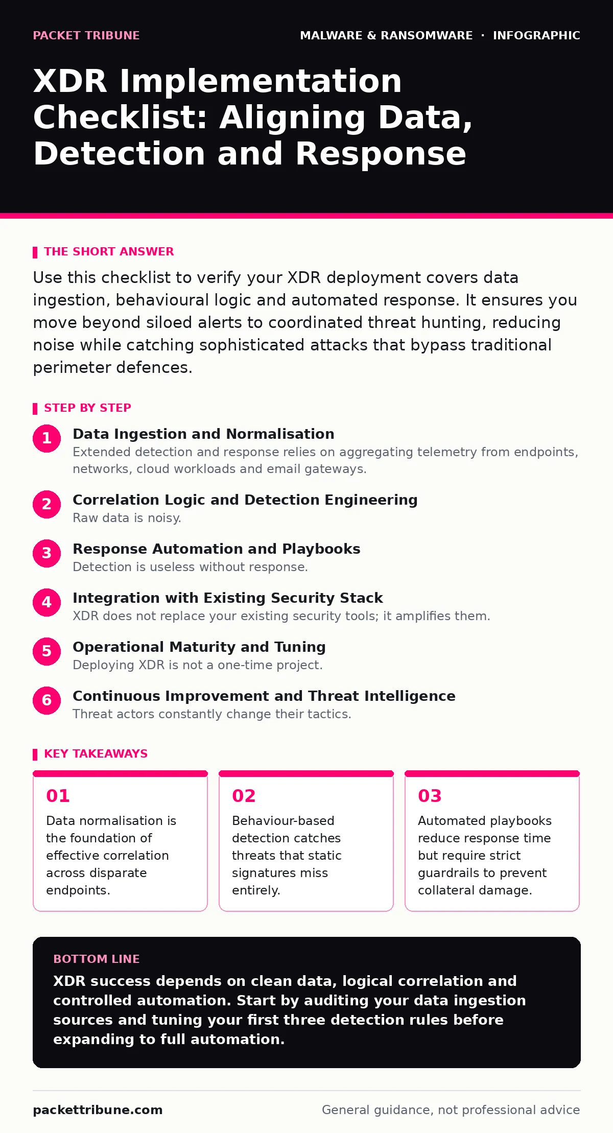 Infographic: XDR Implementation Checklist: Aligning Data, Detection and Response. Data normalisation is the foundation of effective correlation across disparate endpoints. Behaviour-based detection catches threats that static signatures miss entirely. Automated playbooks reduce response time but req