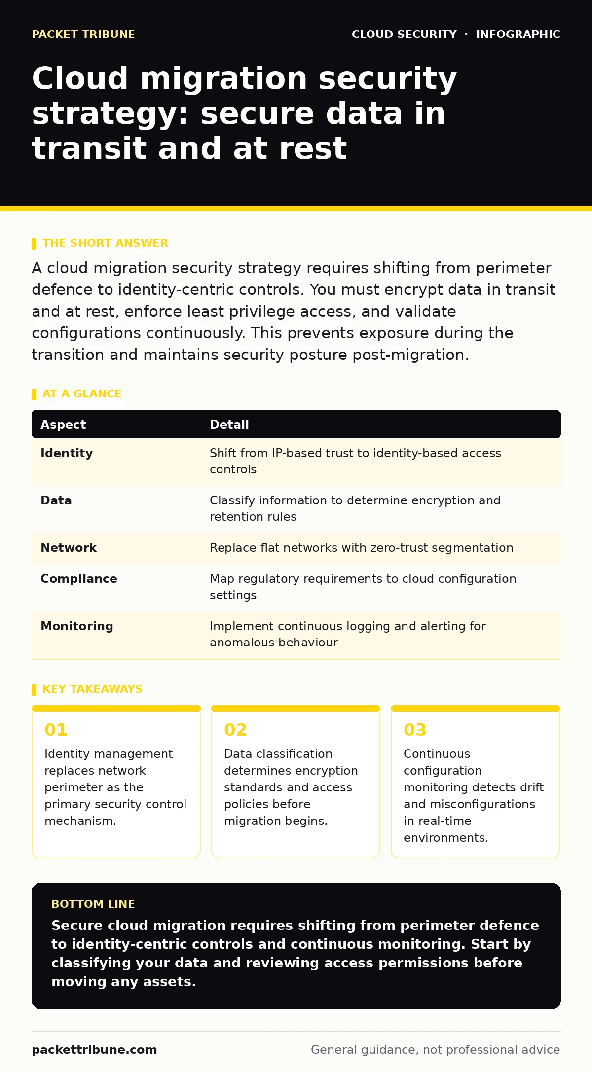 Infographic: Cloud migration security strategy: secure data in transit and at rest. Identity management replaces network perimeter as the primary security control mechanism. Data classification determines encryption standards and access policies before migration begins. Continuous configuration moni
