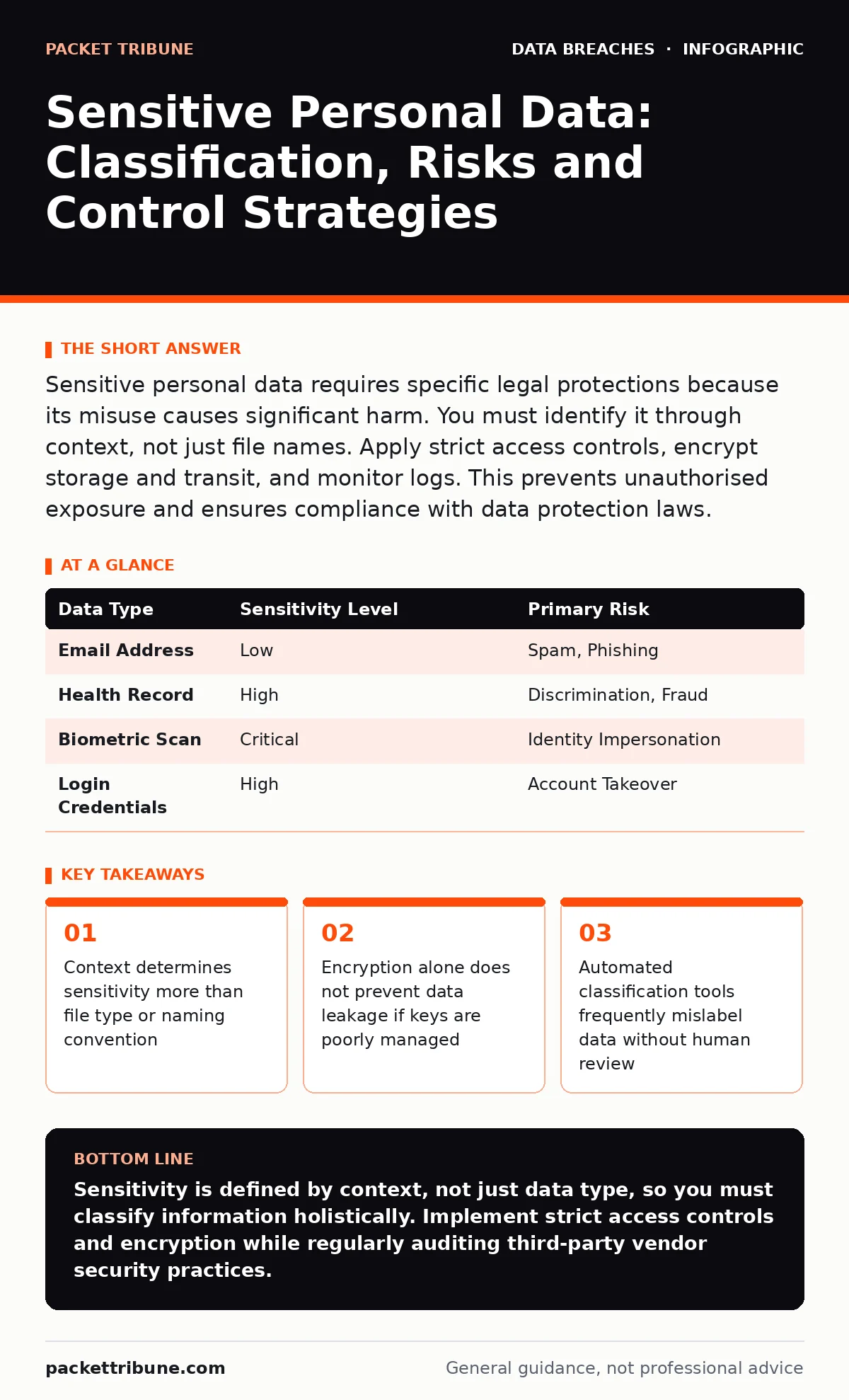 Infographic: Sensitive Personal Data: Classification, Risks and Control Strategies. Context determines sensitivity more than file type or naming convention Encryption alone does not prevent data leakage if keys are poorly managed Automated classification tools frequently mislabel data without human