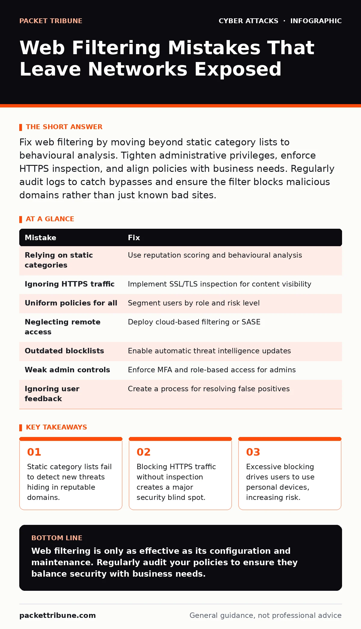 Infographic: Web Filtering Mistakes That Leave Networks Exposed. Static category lists fail to detect new threats hiding in reputable domains. Blocking HTTPS traffic without inspection creates a major security blind spot. Excessive blocking drives users to use personal devices, increasing risk.