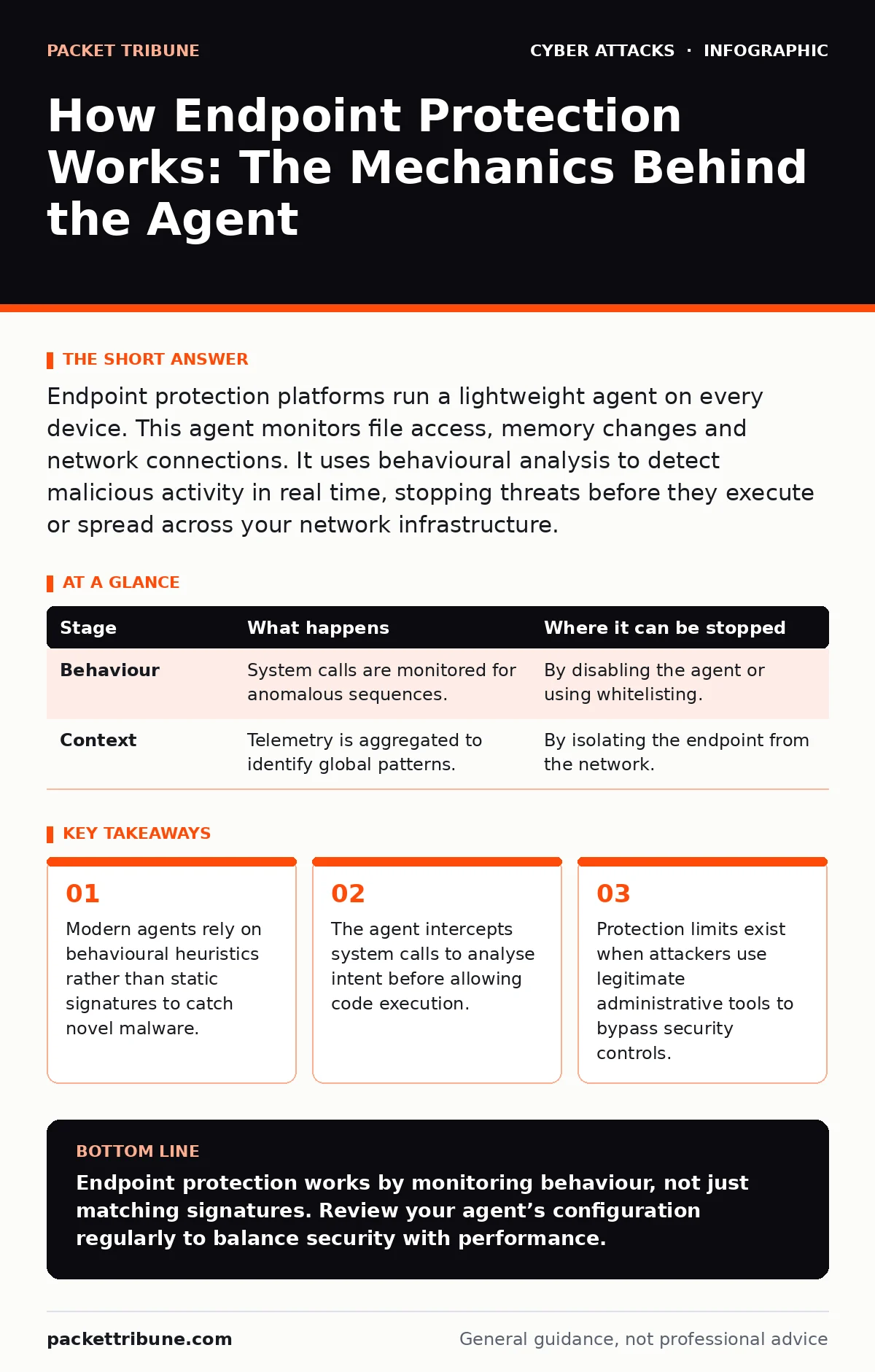 Infographic: How Endpoint Protection Works: The Mechanics Behind the Agent. Modern agents rely on behavioural heuristics rather than static signatures to catch novel malware. The agent intercepts system calls to analyse intent before allowing code execution. Protection limits exist when attackers us