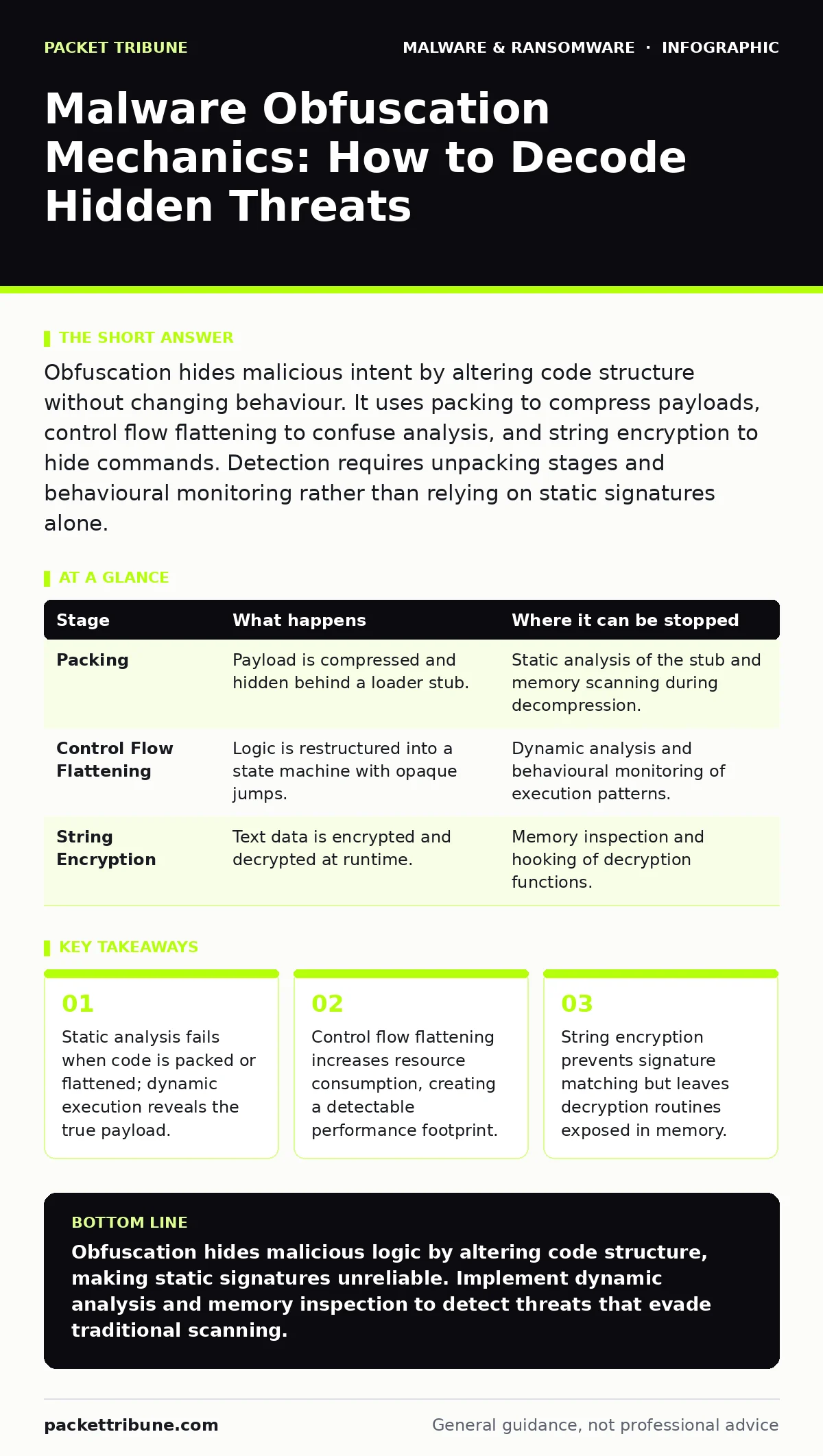 Infographic: Malware Obfuscation Mechanics: How to Decode Hidden Threats. Static analysis fails when code is packed or flattened; dynamic execution reveals the true payload. Control flow flattening increases resource consumption, creating a detectable performance footprint. String encryption prevent