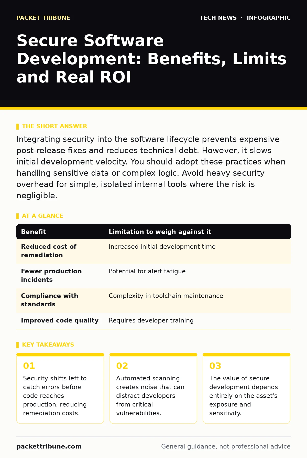 Infographic: Secure Software Development: Benefits, Limits and Real ROI. Security shifts left to catch errors before code reaches production, reducing remediation costs. Automated scanning creates noise that can distract developers from critical vulnerabilities. The value of secure development depen