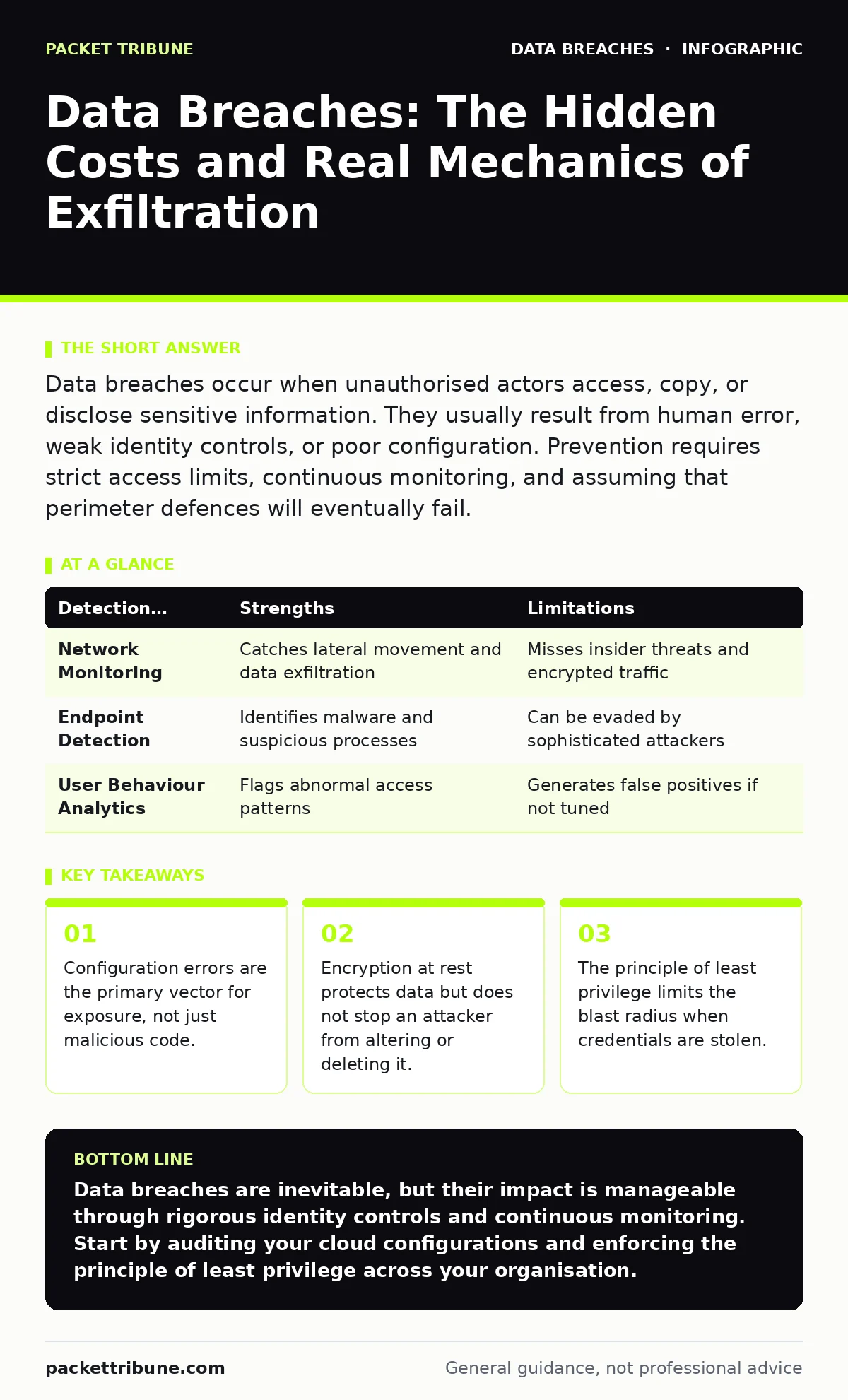 Infographic: Data Breaches: The Hidden Costs and Real Mechanics of Exfiltration. Configuration errors are the primary vector for exposure, not just malicious code. Encryption at rest protects data but does not stop an attacker from altering or deleting it. The principle of least privilege limits the