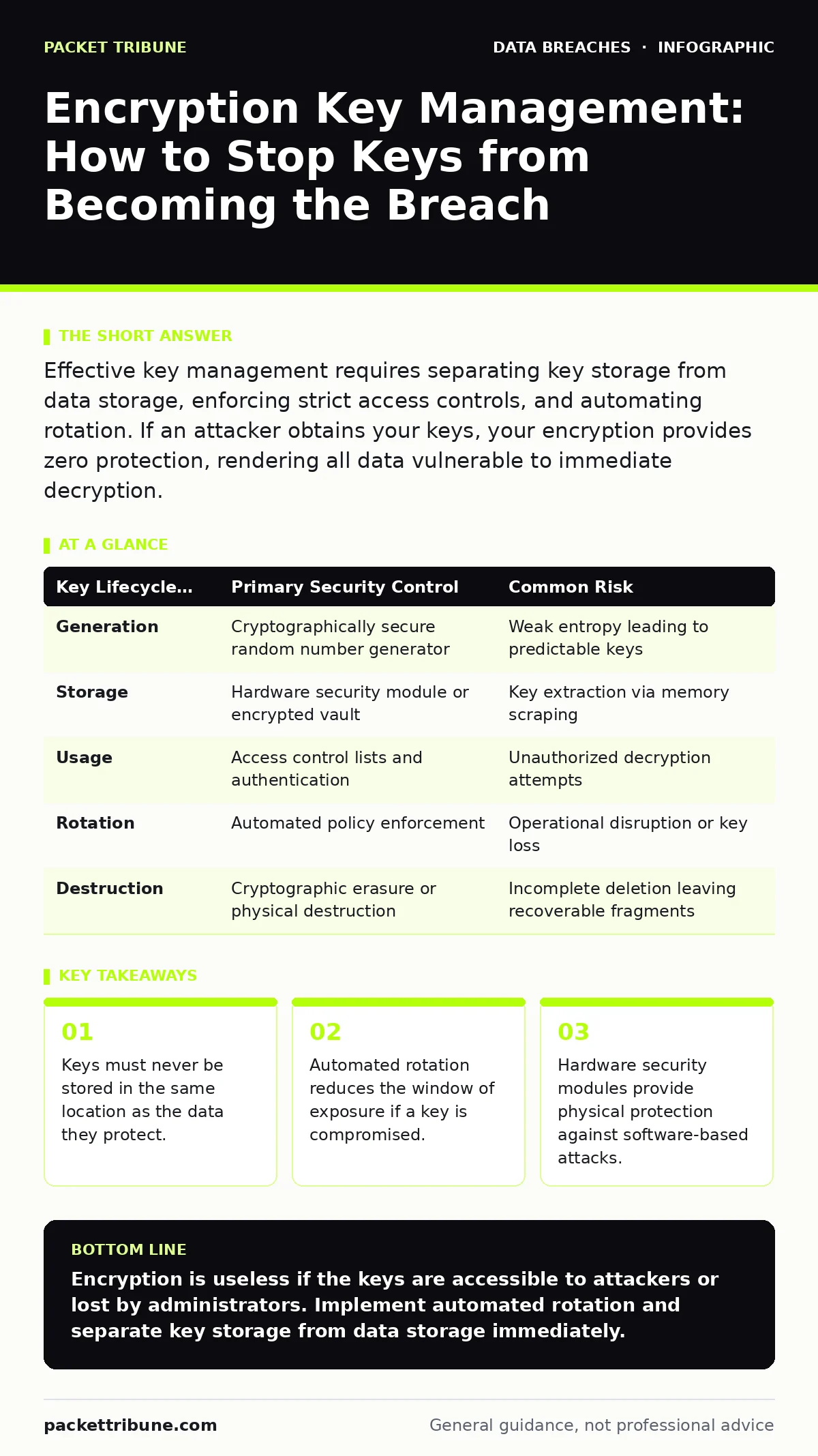 Infographic: Encryption Key Management: How to Stop Keys from Becoming the Breach. Keys must never be stored in the same location as the data they protect. Automated rotation reduces the window of exposure if a key is compromised. Hardware security modules provide physical protection against softwar