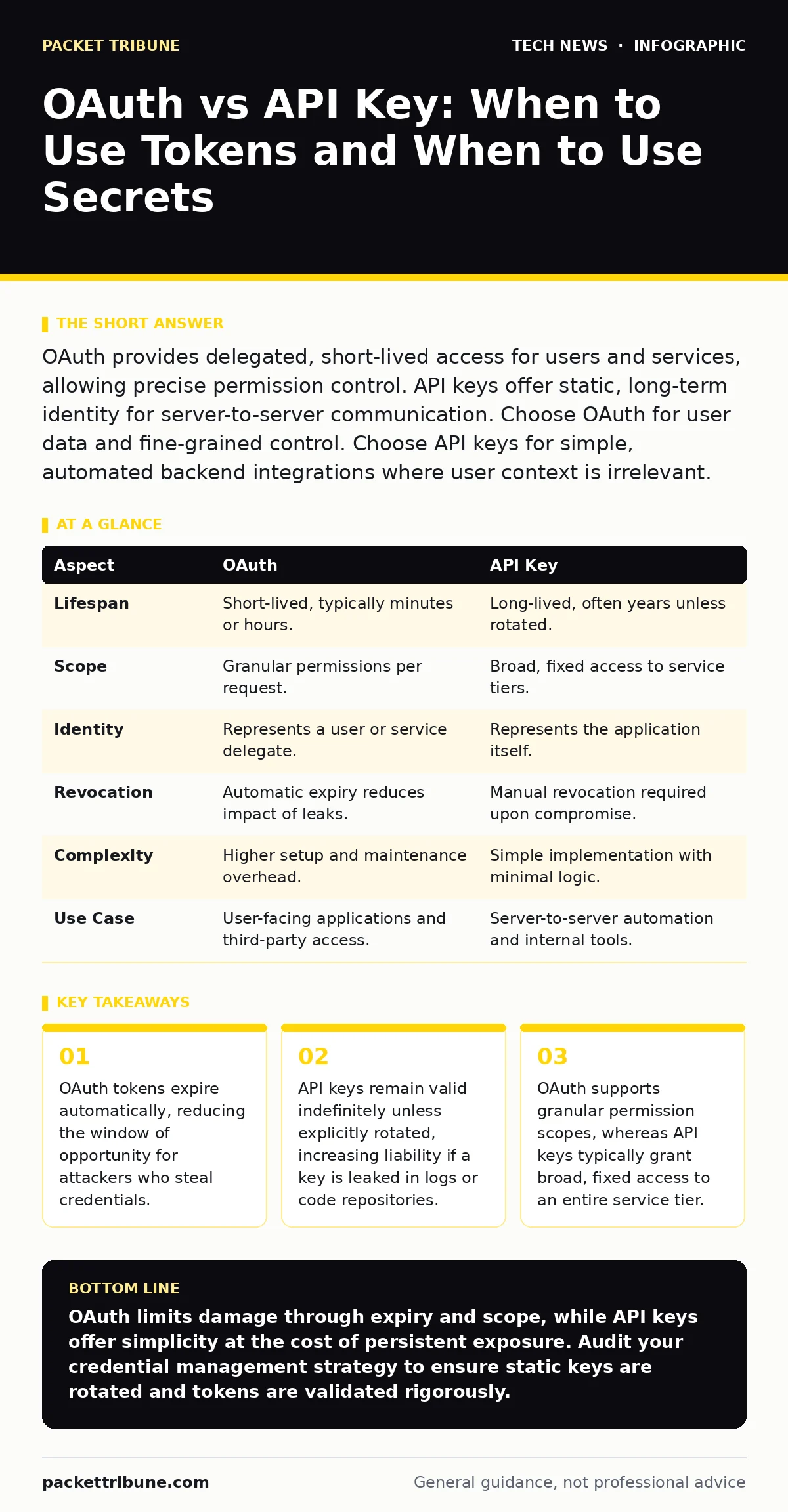 Infographic: OAuth vs API Key: When to Use Tokens and When to Use Secrets. OAuth tokens expire automatically, reducing the window of opportunity for attackers who steal credentials. API keys remain valid indefinitely unless explicitly rotated, increasing liability if a key is leaked in logs or code