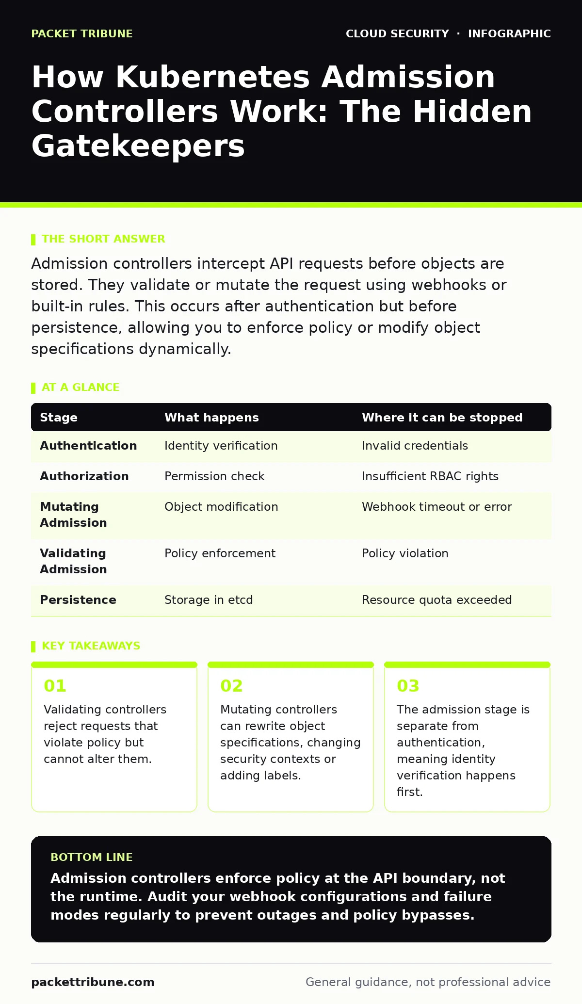 Infographic: How Kubernetes Admission Controllers Work: The Hidden Gatekeepers. Validating controllers reject requests that violate policy but cannot alter them. Mutating controllers can rewrite object specifications, changing security contexts or adding labels. The admission stage is separate from