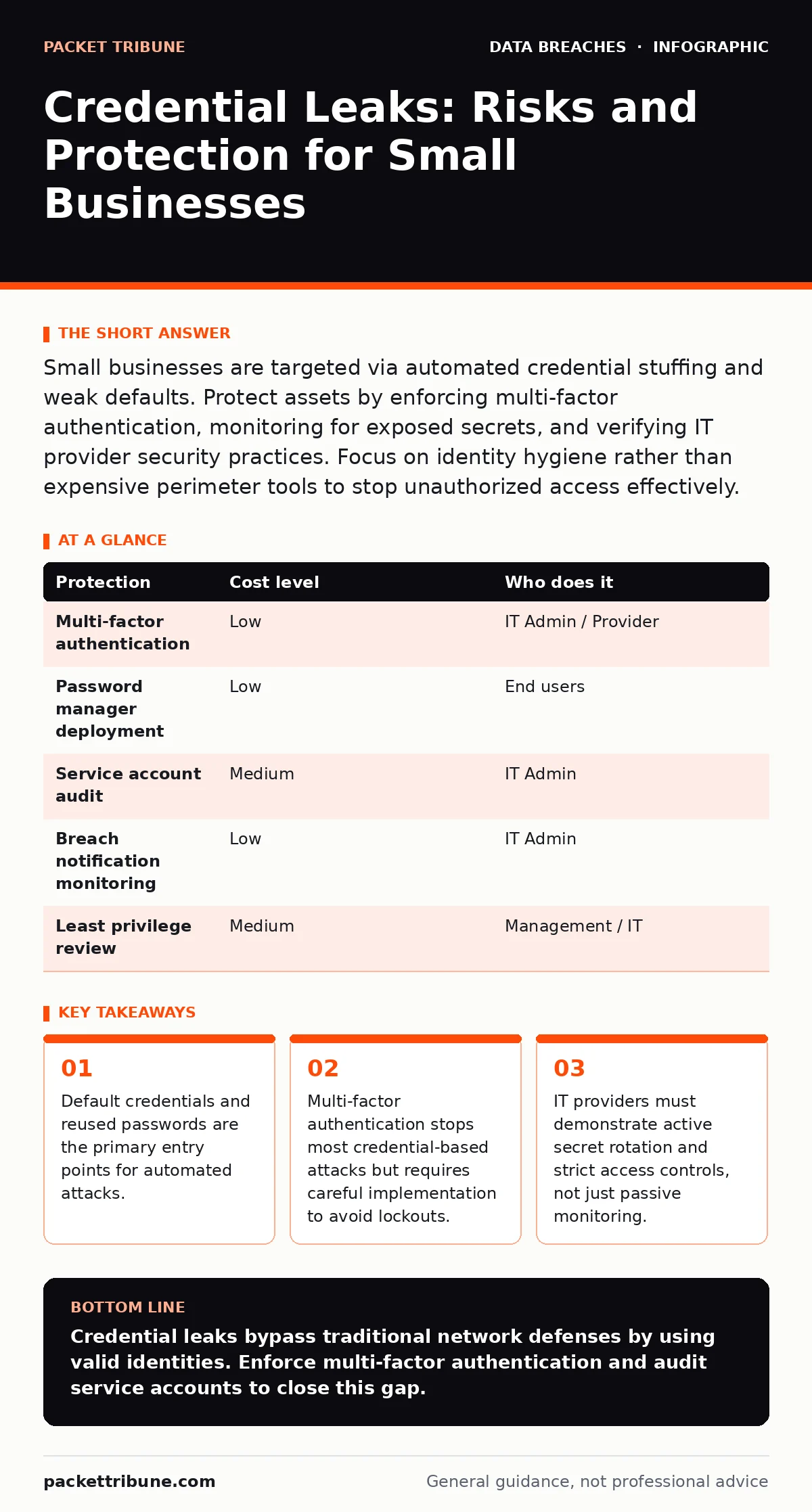 Infographic: Credential Leaks: Risks and Protection for Small Businesses. Default credentials and reused passwords are the primary entry points for automated attacks. Multi-factor authentication stops most credential-based attacks but requires careful implementation to avoid lockouts. IT providers m