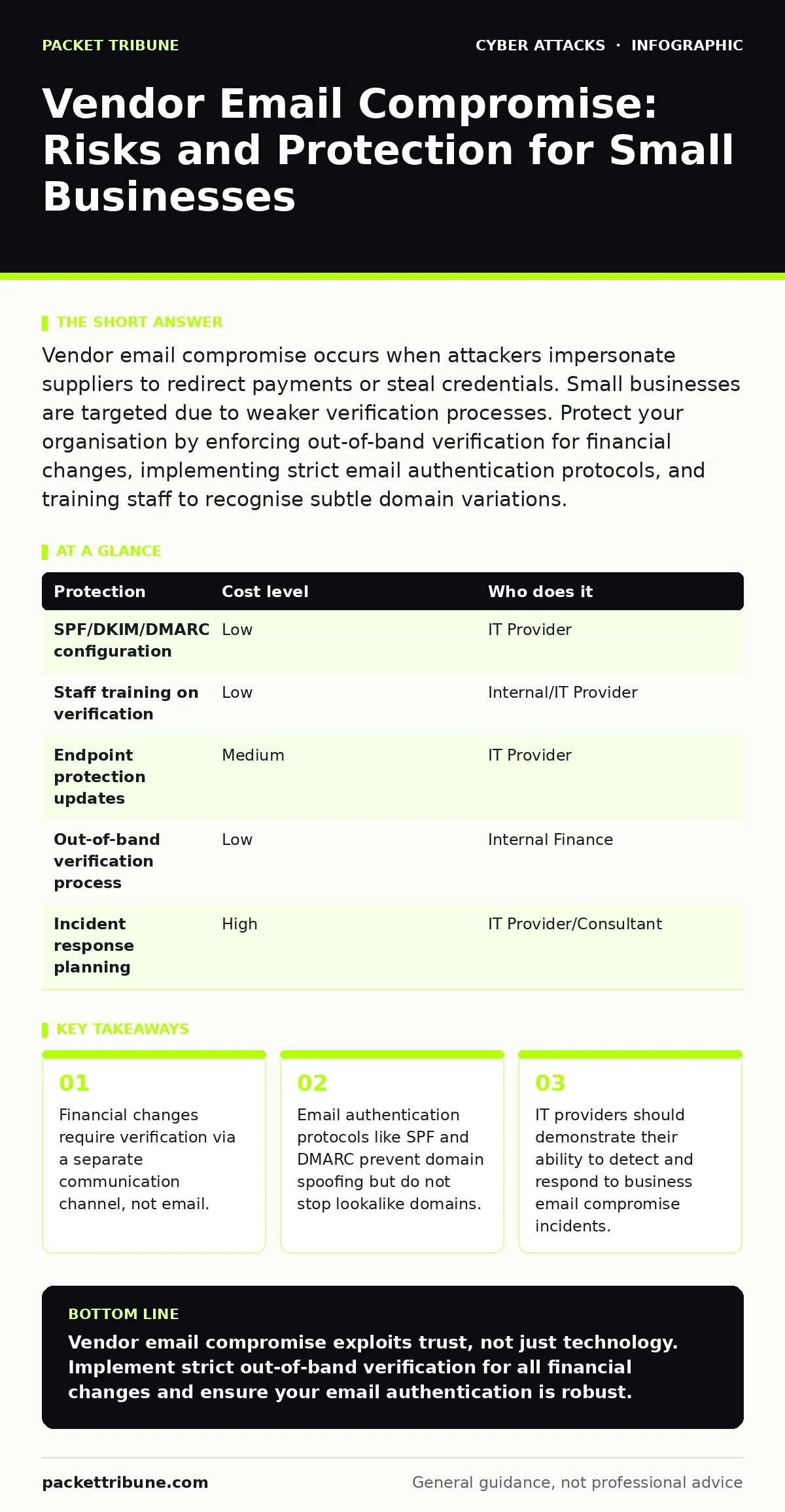 Infographic: Vendor Email Compromise: Risks and Protection for Small Businesses. Financial changes require verification via a separate communication channel, not email. Email authentication protocols like SPF and DMARC prevent domain spoofing but do not stop lookalike domains. IT providers should de