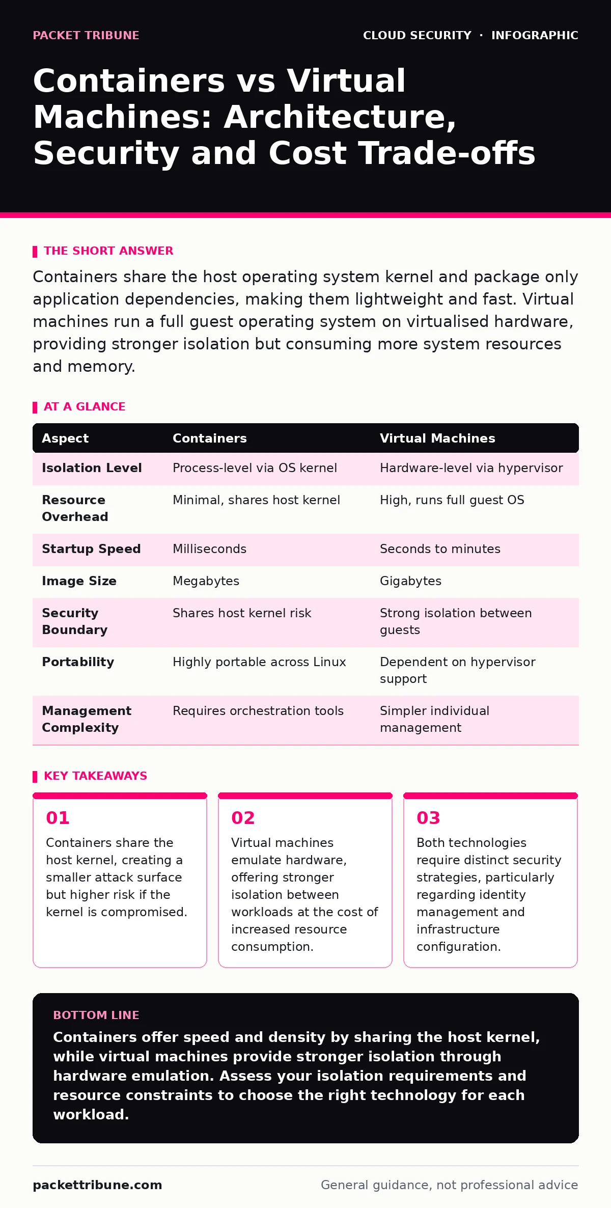 Infographic: Containers vs Virtual Machines: Architecture, Security and Cost Trade-offs. Containers share the host kernel, creating a smaller attack surface but higher risk if the kernel is compromised. Virtual machines emulate hardware, offering stronger isolation between workloads at the cost of i