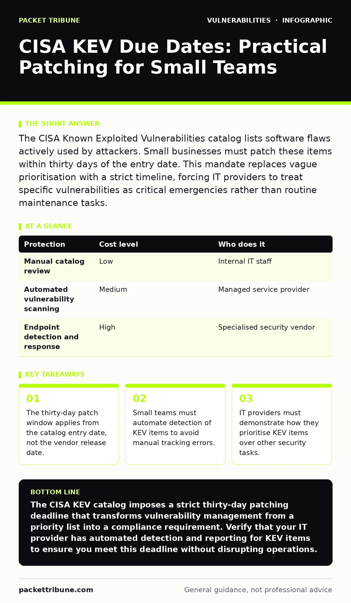 Infographic: CISA KEV Due Dates: Practical Patching for Small Teams. The thirty-day patch window applies from the catalog entry date, not the vendor release date. Small teams must automate detection of KEV items to avoid manual tracking errors. IT providers must demonstrate how they prioritise KEV i