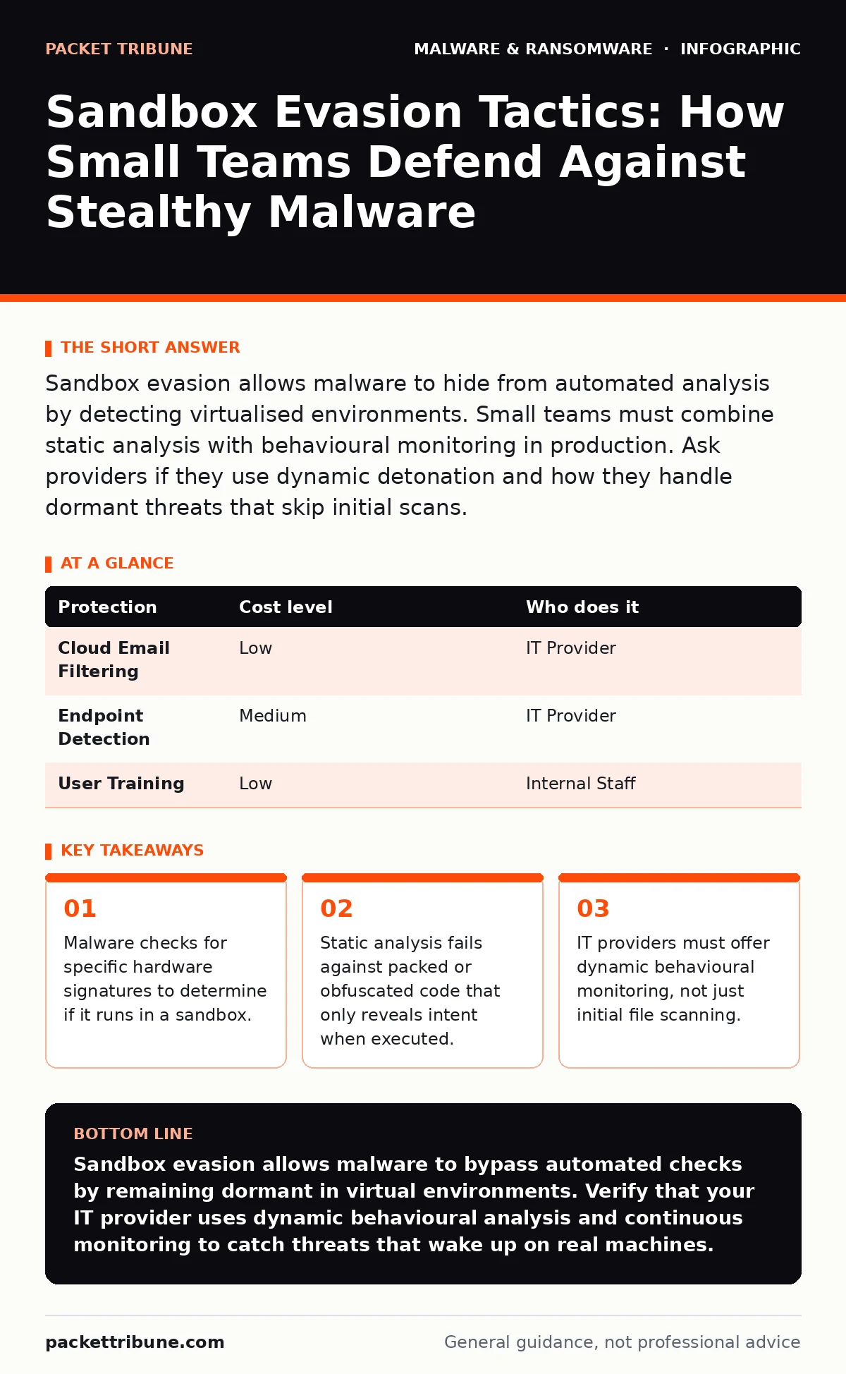 Infographic: Sandbox Evasion Tactics: How Small Teams Defend Against Stealthy Malware. Malware checks for specific hardware signatures to determine if it runs in a sandbox. Static analysis fails against packed or obfuscated code that only reveals intent when executed. IT providers must offer dynamic
