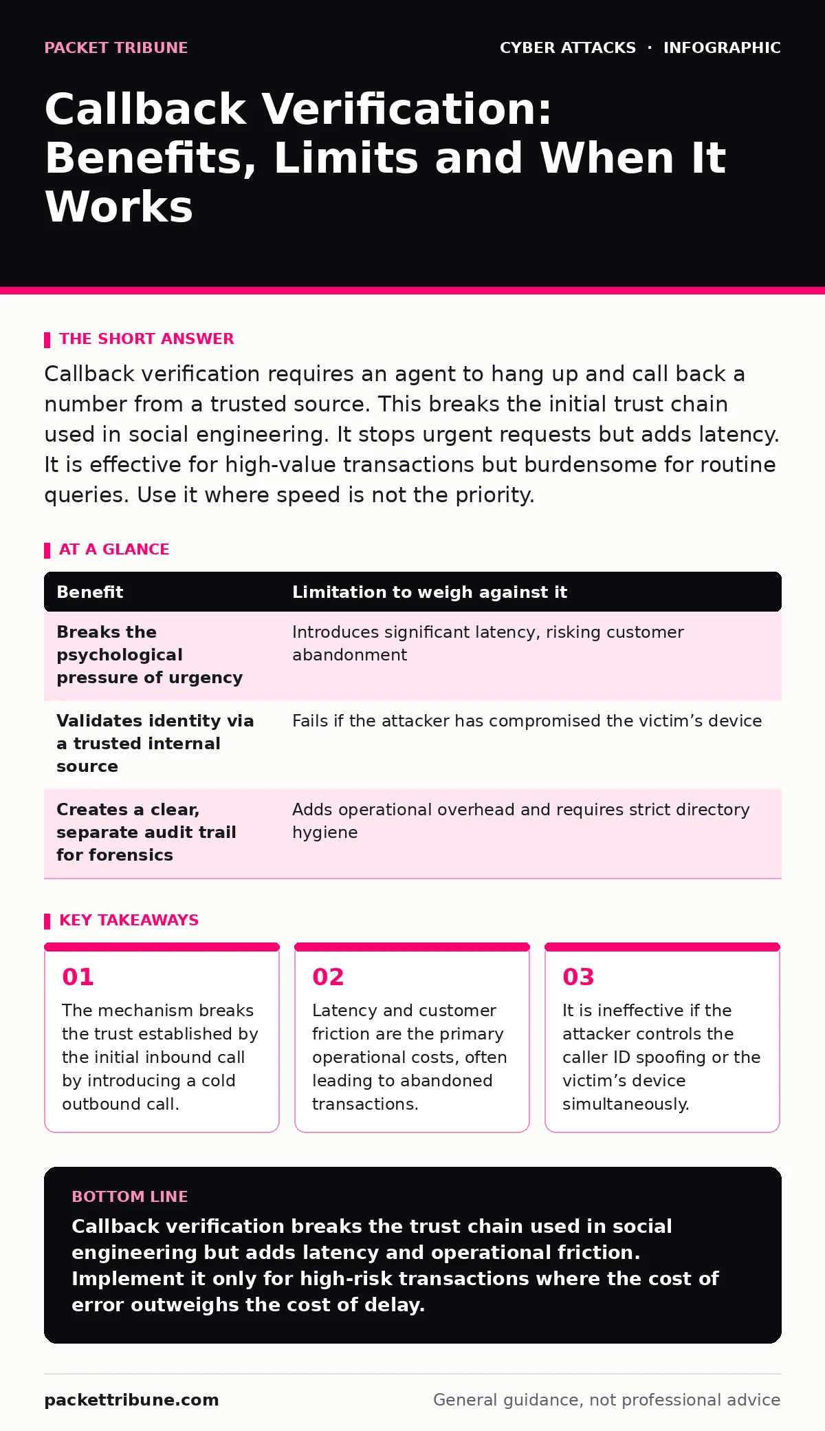 Infographic: Callback Verification: Benefits, Limits and When It Works. The mechanism breaks the trust established by the initial inbound call by introducing a cold outbound call. Latency and customer friction are the primary operational costs, often leading to abandoned transactions. It is ineffect