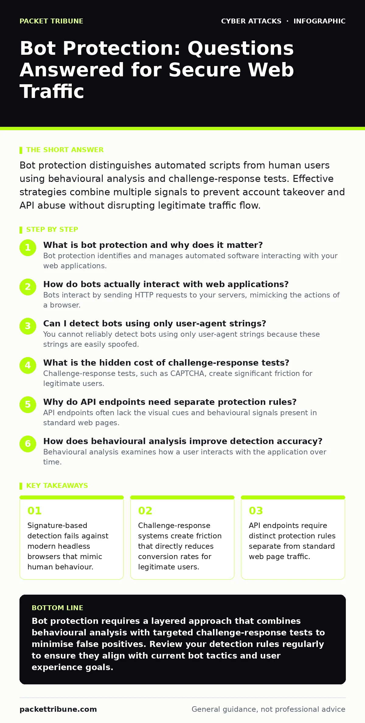 Infographic: Bot Protection: Questions Answered for Secure Web Traffic. Signature-based detection fails against modern headless browsers that mimic human behaviour. Challenge-response systems create friction that directly reduces conversion rates for legitimate users. API endpoints require distinct