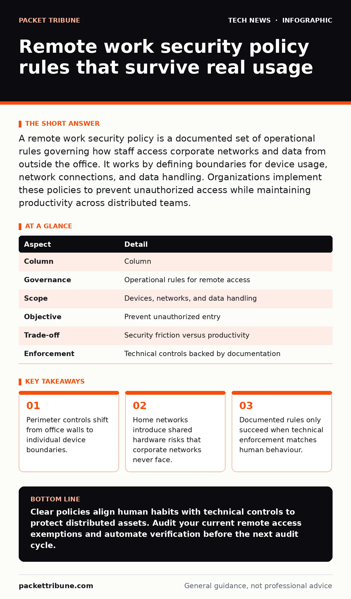 Infographic: Remote work security policy rules that survive real usage. Perimeter controls shift from office walls to individual device boundaries. Home networks introduce shared hardware risks that corporate networks never face. Documented rules only succeed when technical enforcement matches human